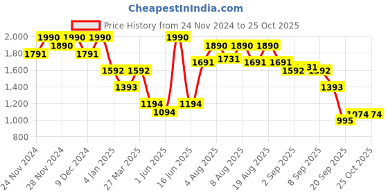 myntra.com Virgio Flared Mini Skirt virgio Price History Graph from 24 Nov 2024 to 25 Oct 2025