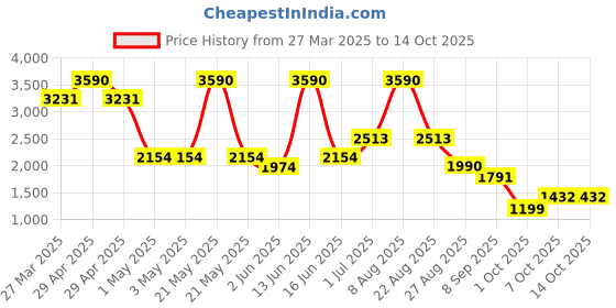myntra.com Virgio Floral Printed Gathered Flared Midi Skirt virgio Price History Graph from 27 Mar 2025 to 14 Oct 2025
