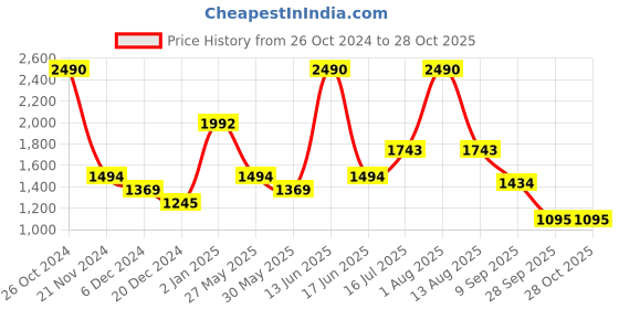 myntra.com Virgio Floral Printed Tie-Up Neck Cuffed Sleeve Fit & flare Dress virgio Price History Graph from 26 Oct 2024 to 28 Oct 2025