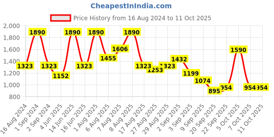 myntra.com Virgio Flutter Sleeve Sheath Dress virgio Price History Graph from 16 Aug 2024 to 10 Oct 2025