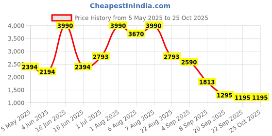 myntra.com Virgio Gulmohar - The Coral Blossom Jaipur Hand Block Print Slip Dress virgio Price History Graph from 5 May 2025 to 25 Oct 2025