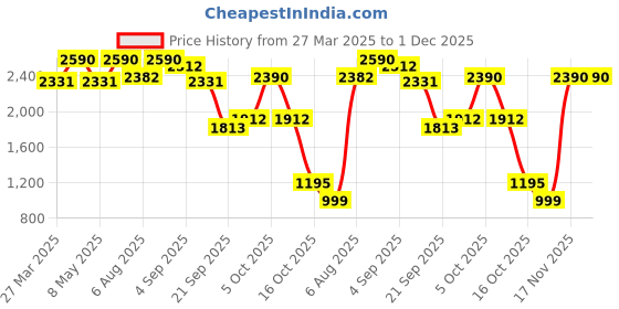 myntra.com Virgio Heather Drop Shoulder Trucker Jacket virgio Price History Graph from 27 Mar 2025 to 1 Dec 2025