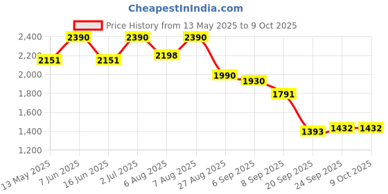 myntra.com Virgio Lessie White Ruffle Midi Skirt virgio Price History Graph from 13 May 2025 to 9 Oct 2025