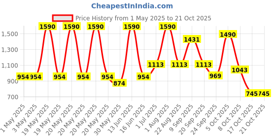 myntra.com Virgio Lorena Skirt Cotton Scallop Mini Skirt virgio Price History Graph from 1 May 2025 to 20 Oct 2025