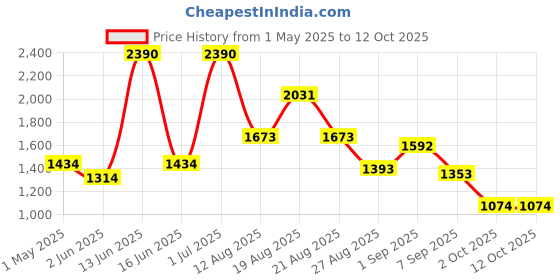 myntra.com Virgio Meredith Checked Mini Pleated Skirt virgio Price History Graph from 1 May 2025 to 12 Oct 2025