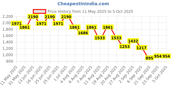 myntra.com Virgio Miria Buttoned Pointed Hem Vest virgio Price History Graph from 11 May 2025 to 4 Oct 2025
