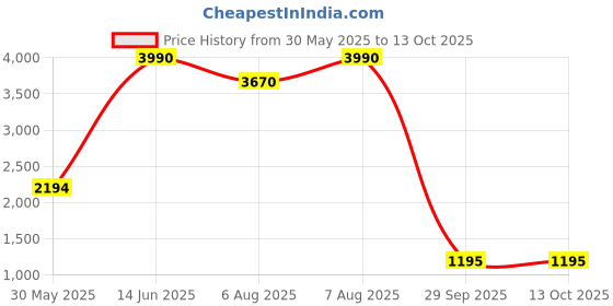 myntra.com Virgio Neelkamal - The Blue Meadow Jaipur Block Print Puff Sleeve Dress virgio Price History Graph from 30 May 2025 to 13 Oct 2025