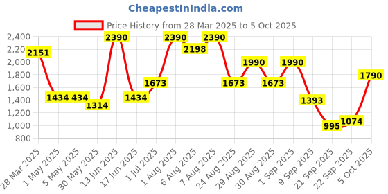 myntra.com Virgio Neelraag A Blue Melody Jaipur Hand Block Print Midi Slit Skirt virgio Price History Graph from 28 Mar 2025 to 5 Oct 2025