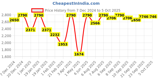 myntra.com Virgio Notched Lapel Collar Single Breasted Blazer virgio Price History Graph from 7 Dec 2024 to 4 Oct 2025