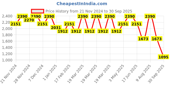myntra.com Virgio Pencil Midi Skirts With Raw Edges virgio Price History Graph from 21 Nov 2024 to 30 Sep 2025
