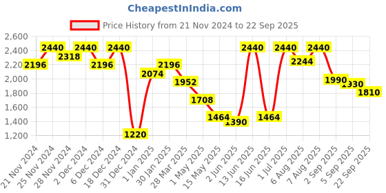 myntra.com Virgio Pencil Slit Skirts virgio Price History Graph from 21 Nov 2024 to 22 Sep 2025