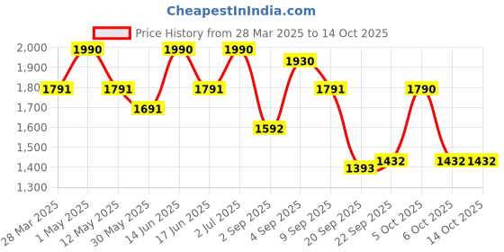 myntra.com Virgio Phyllis Black Mini Crocket Skirt virgio Price History Graph from 28 Mar 2025 to 13 Oct 2025