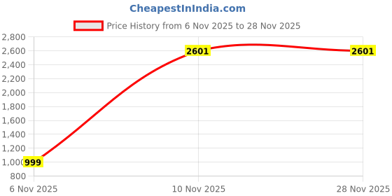 myntra.com Virgio Plus Size Pure Cotton Midi Opaque Flared Skirt virgio Price History Graph from 6 Nov 2025 to 28 Nov 2025