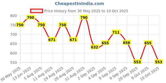 myntra.com Virgio Print Cotton Boxy Top virgio Price History Graph from 30 May 2025 to 10 Oct 2025