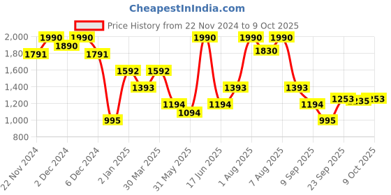 myntra.com Virgio Print Flutter Sleeve Fit & Flare Mini Dress virgio Price History Graph from 22 Nov 2024 to 9 Oct 2025