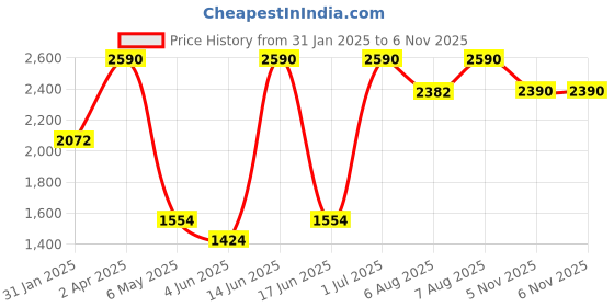 myntra.com Virgio Print Linen Fit & Flare Midi Dress virgio Price History Graph from 31 Jan 2025 to 6 Nov 2025