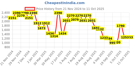myntra.com Virgio Printed A-Line Midi Skirt virgio Price History Graph from 21 Nov 2024 to 10 Oct 2025