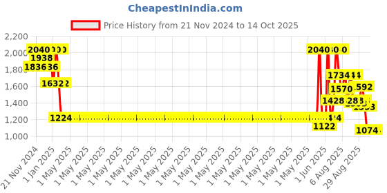 myntra.com Virgio Printed A-Line Midi Skirts virgio Price History Graph from 21 Nov 2024 to 13 Oct 2025