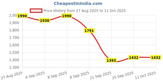 myntra.com Virgio Printed Asymmetrical Wrap Skirt virgio Price History Graph from 27 Aug 2025 to 10 Oct 2025