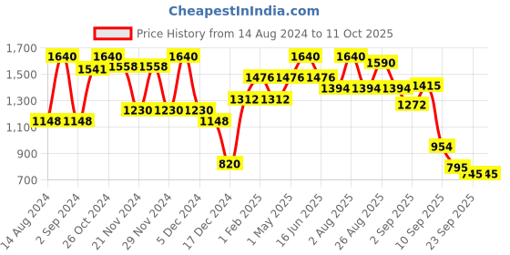 myntra.com Virgio Printed Flared Mini Skirt virgio Price History Graph from 14 Aug 2024 to 10 Oct 2025