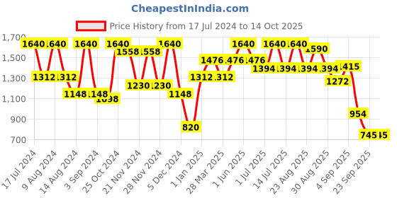 myntra.com Virgio Printed Pencil Mini Skirts virgio Price History Graph from 17 Jul 2024 to 14 Oct 2025