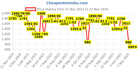 myntra.com Virgio Printed Pure Cotton A-Line Midi Skirt virgio Price History Graph from 21 Nov 2024 to 22 Nov 2025