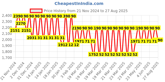 myntra.com Virgio Printed Tiered Midi Skirts virgio Price History Graph from 21 Nov 2024 to 27 Aug 2025