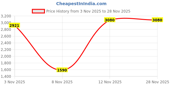 myntra.com Virgio Printed Top With Shorts & Shirts Co-Ords virgio Price History Graph from 3 Nov 2025 to 28 Nov 2025