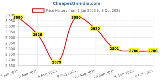 myntra.com Virgio Printed Top With Skirt virgio Price History Graph from 1 Jan 2025 to 8 Oct 2025