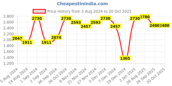 myntra.com Virgio Pure Checked Sleeveless Cotton Top & Trousers virgio Price History Graph from 5 Aug 2024 to 20 Oct 2025