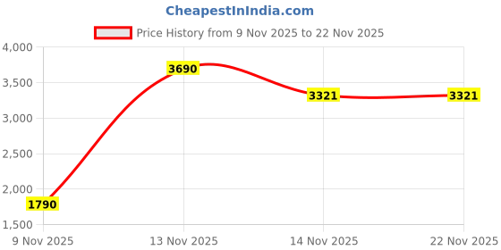 myntra.com Virgio Pure Cotton Midi Self Design Plus Size A-Line Opaque Skirt virgio Price History Graph from 9 Nov 2025 to 20 Nov 2025