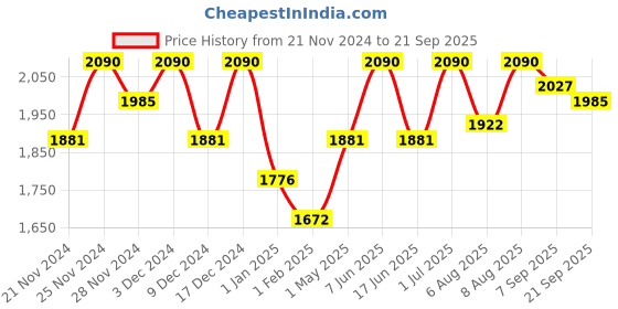 myntra.com Virgio Pure Cotton Skorts Mini Skirts virgio Price History Graph from 21 Nov 2024 to 21 Sep 2025