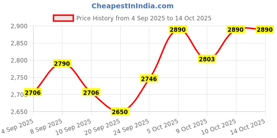 myntra.com Virgio Pure Cotton Tiered Maxi Skirt virgio Price History Graph from 4 Sep 2025 to 14 Oct 2025