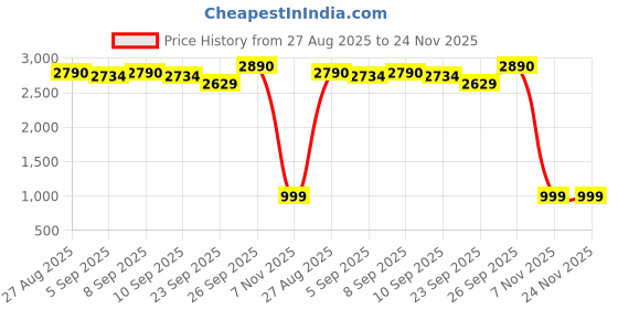 myntra.com Virgio Pure Cotton Tiered Midi Skirt virgio Price History Graph from 27 Aug 2025 to 24 Nov 2025
