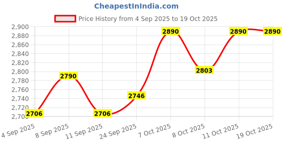 myntra.com Virgio Pure Cotton Tiered Midi Skirt virgio Price History Graph from 4 Sep 2025 to 17 Oct 2025