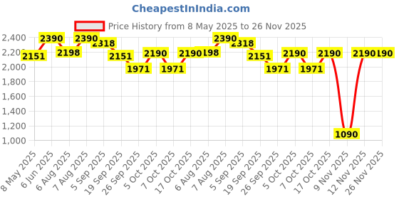 myntra.com Virgio Reyna Cotton Polka Dots Printed Crop Blazer virgio Price History Graph from 8 May 2025 to 26 Nov 2025