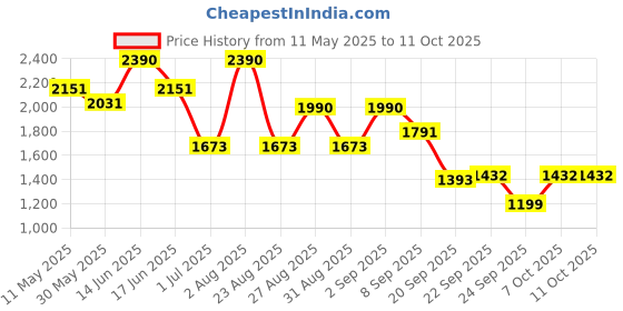 myntra.com Virgio Roshelle Maroon Ruffle Midi Skirt virgio Price History Graph from 11 May 2025 to 10 Oct 2025