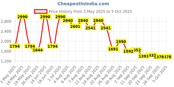 myntra.com Virgio Saige Button Detail Midi Skirt virgio Price History Graph from 3 May 2025 to 4 Oct 2025