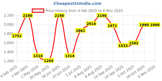 myntra.com Virgio Shirin Viscose Strappy Dress virgio Price History Graph from 4 Feb 2025 to 6 Nov 2025