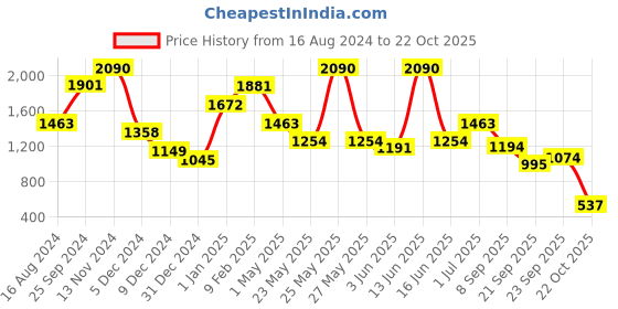 myntra.com Virgio Shoulder Straps Sheath Dress virgio Price History Graph from 16 Aug 2024 to 22 Oct 2025