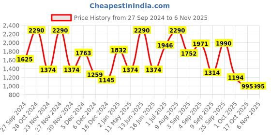 myntra.com Virgio Strapless Bodycon Dress virgio Price History Graph from 27 Sep 2024 to 6 Nov 2025