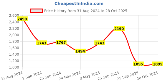 myntra.com Virgio Strapless Sheath Dress virgio Price History Graph from 31 Aug 2024 to 28 Oct 2025