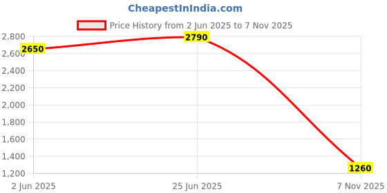 myntra.com Virgio Striped Fit & Flare Midi Dress virgio Price History Graph from 2 Jun 2025 to 7 Nov 2025