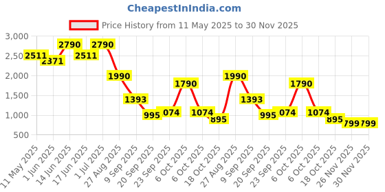 myntra.com Virgio Trooper Striped Tiered Midi Skirt virgio Price History Graph from 11 May 2025 to 30 Nov 2025