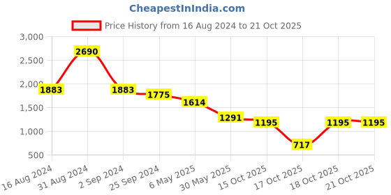 myntra.com Virgio V-Neck Extended Sleeves Gathered A-Line Dress virgio Price History Graph from 16 Aug 2024 to 21 Oct 2025