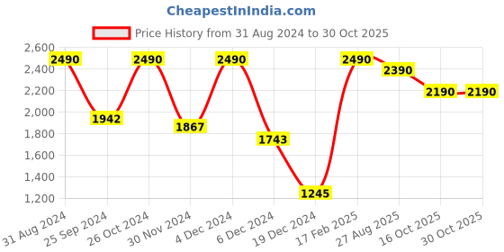 myntra.com Virgio V-Neck Sleeveless Tiered Cotton Fit and Flare Dress virgio Price History Graph from 31 Aug 2024 to 30 Oct 2025