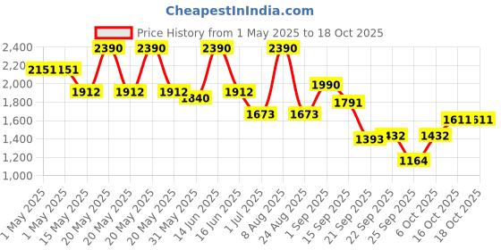 myntra.com Virgio Velicia Skirt Cotton Drawstring Skirt virgio Price History Graph from 1 May 2025 to 16 Oct 2025