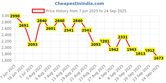 myntra.com Virgio Women A-Line Mini Dress virgio Price History Graph from 7 Jun 2025 to 24 Sep 2025