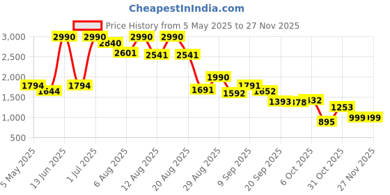 myntra.com Virgio Women Alaina Button Detail Midi Skirt virgio Price History Graph from 5 May 2025 to 25 Nov 2025