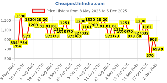 myntra.com Virgio Women Ayla Pink Pull-On Shorts virgio Price History Graph from 3 May 2025 to 5 Dec 2025